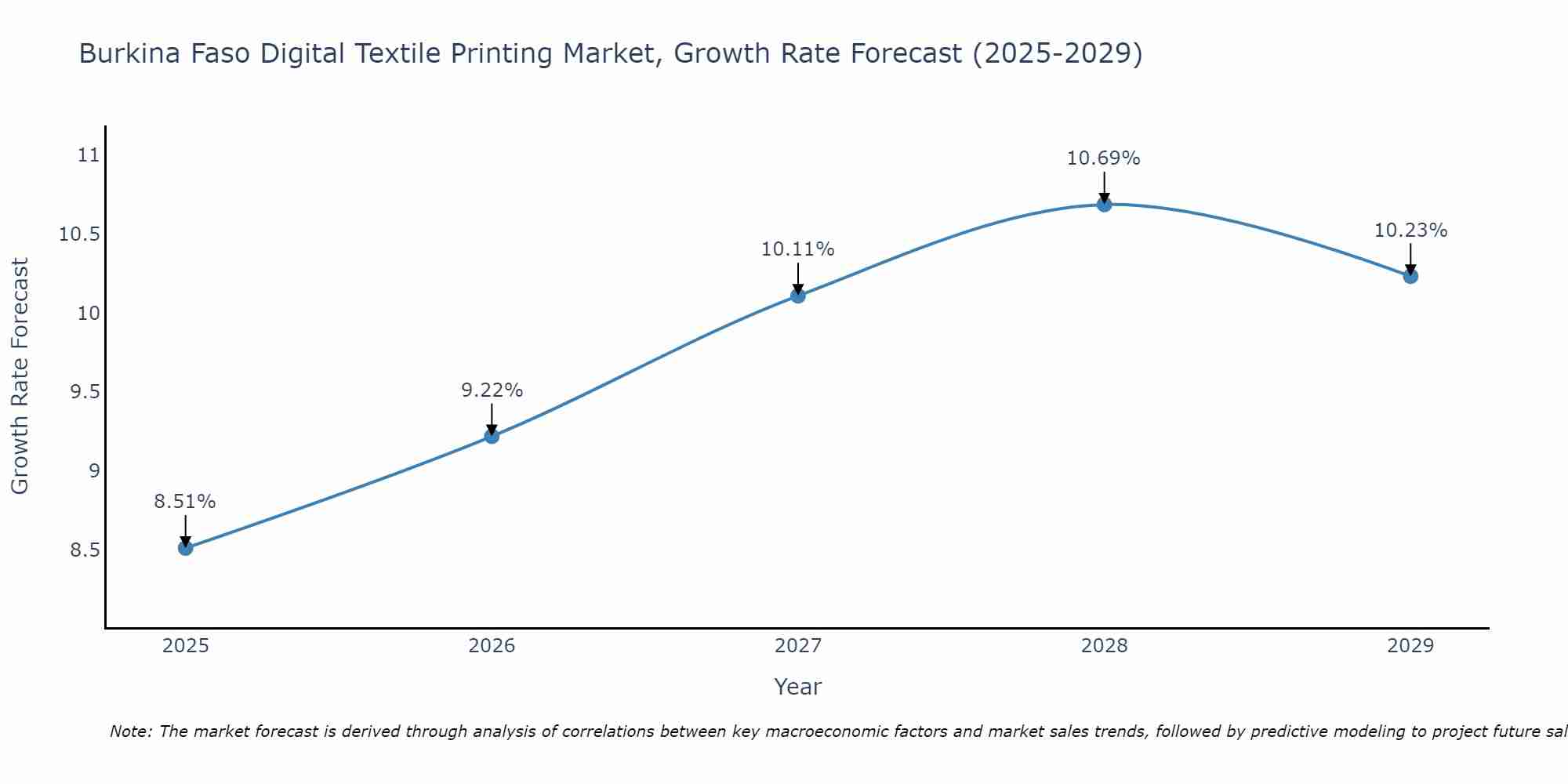 Burkina Faso Digital Textile Printing Market Growth Rate